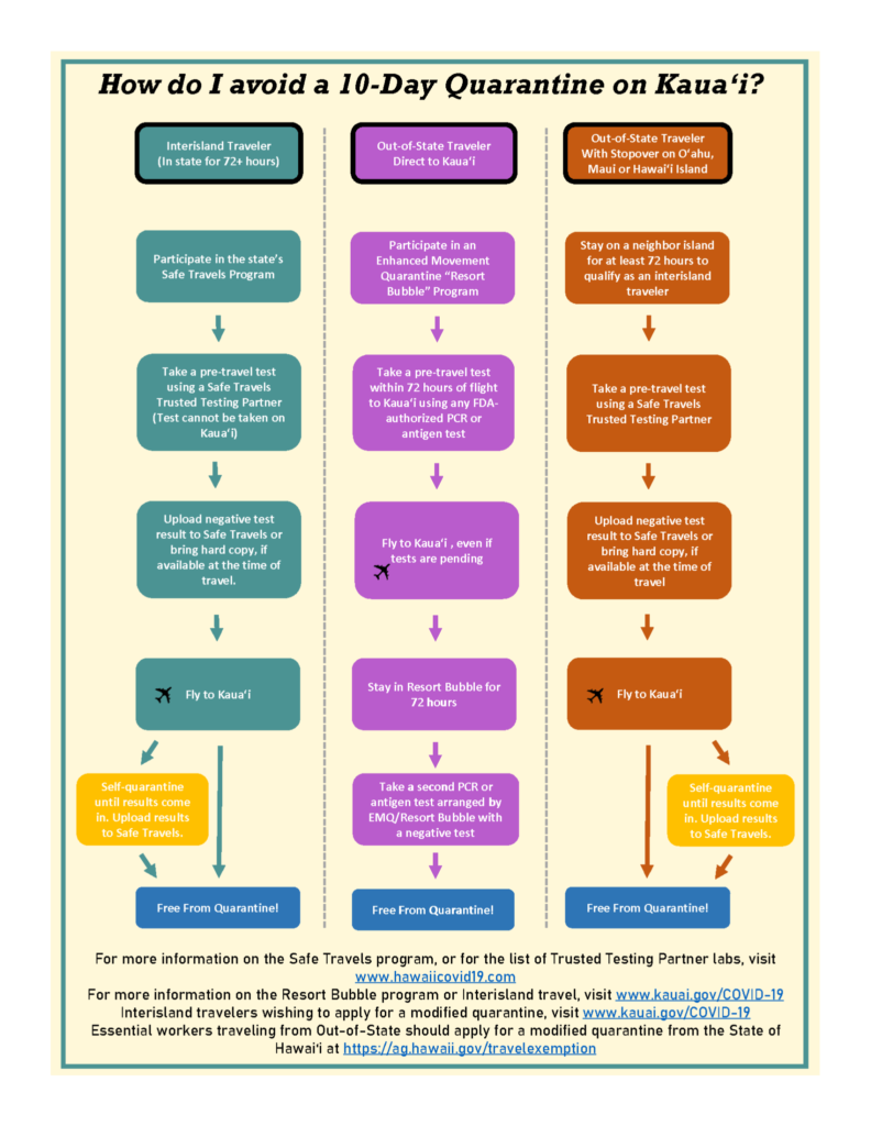 new quarantine rules of Kauai visitors